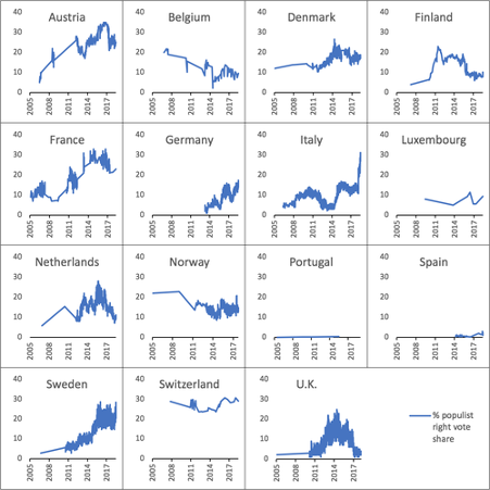 Figure 1: Polling for anti-immigration parties in fifteen western European countries, January 2005 to June 2018
