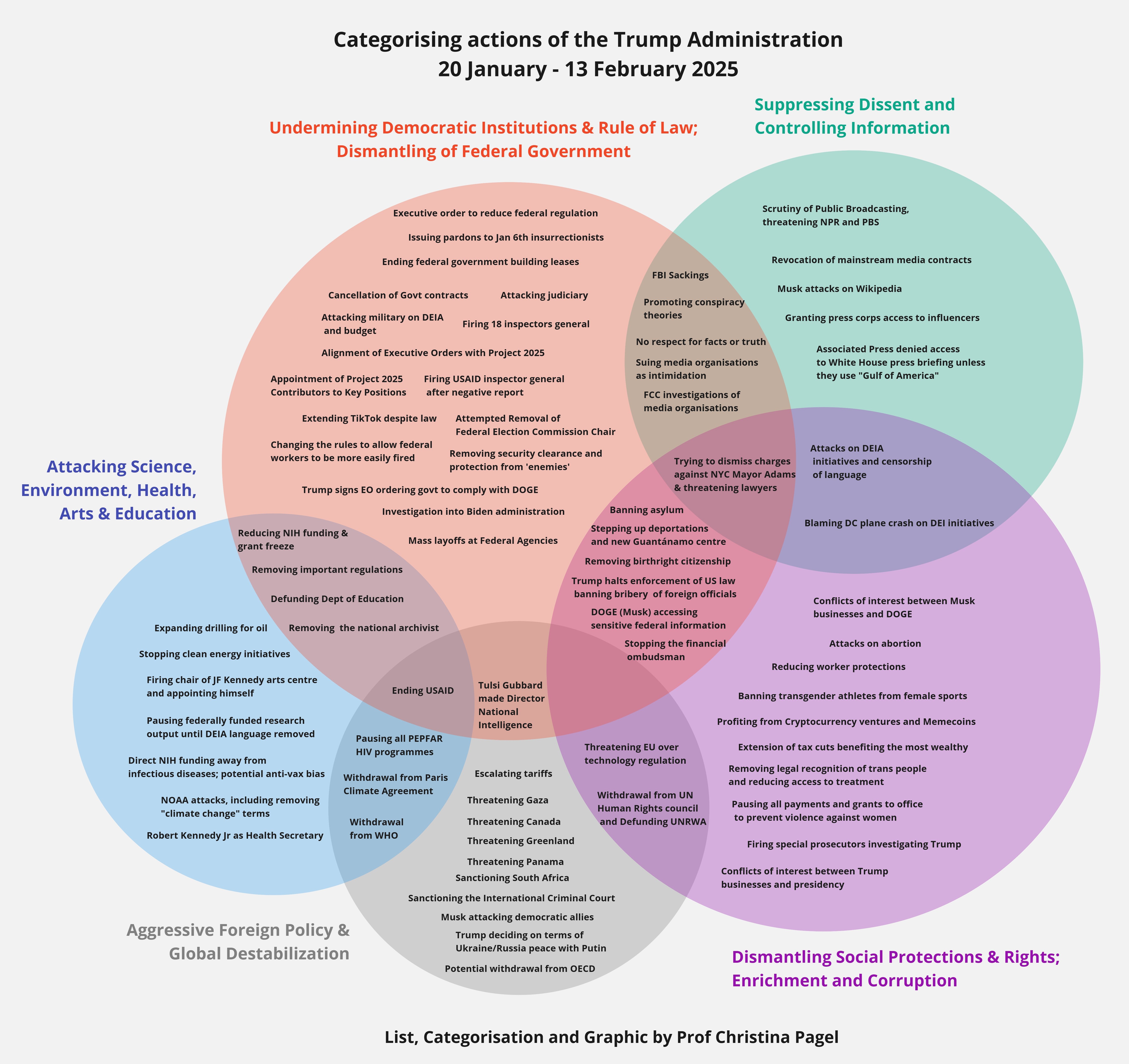 Venn Diagram for Trump